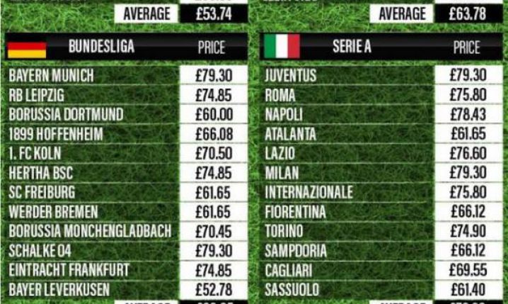 Tyle trzeba zapłacić za koszulki z TOP 5 lig Europy